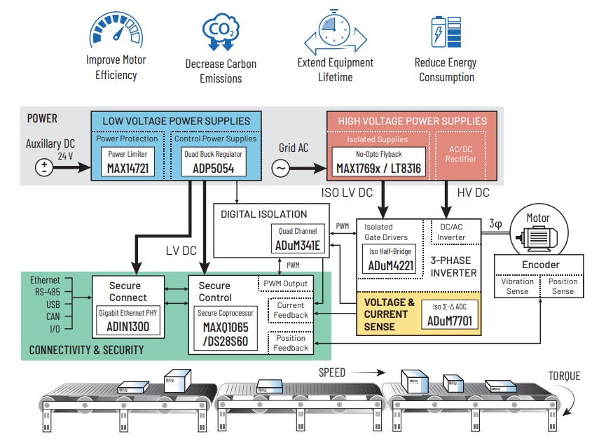 Block Diagram - Analog Devices Inc. Variable Speed Driver Solutions